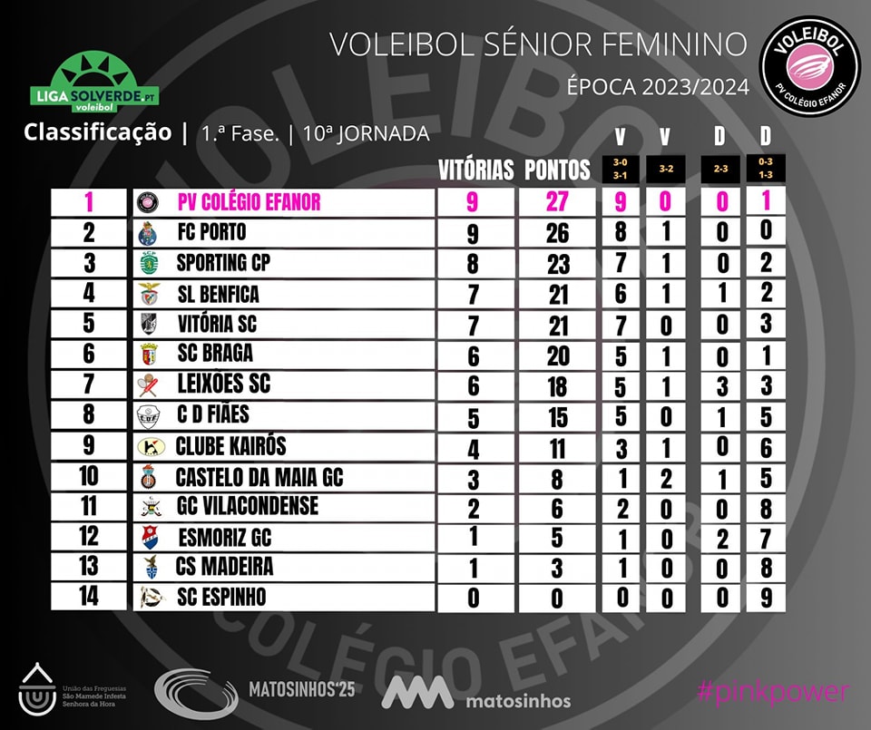 CLASSIFICAÇÃO À 10.ª JORNADA | 1.º&nbsp;LUGAR